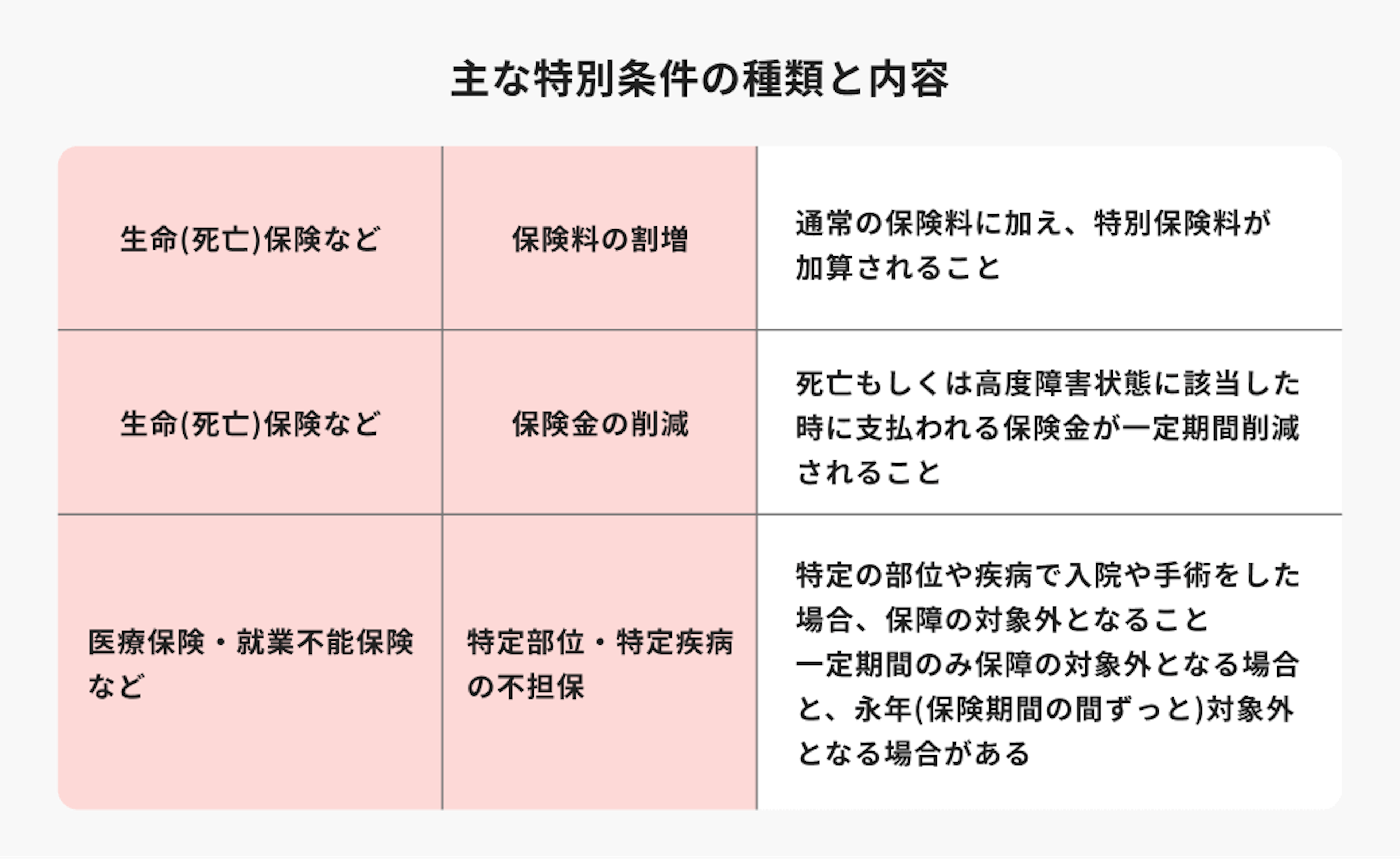 生命保険の主な特別条件の種類と内容