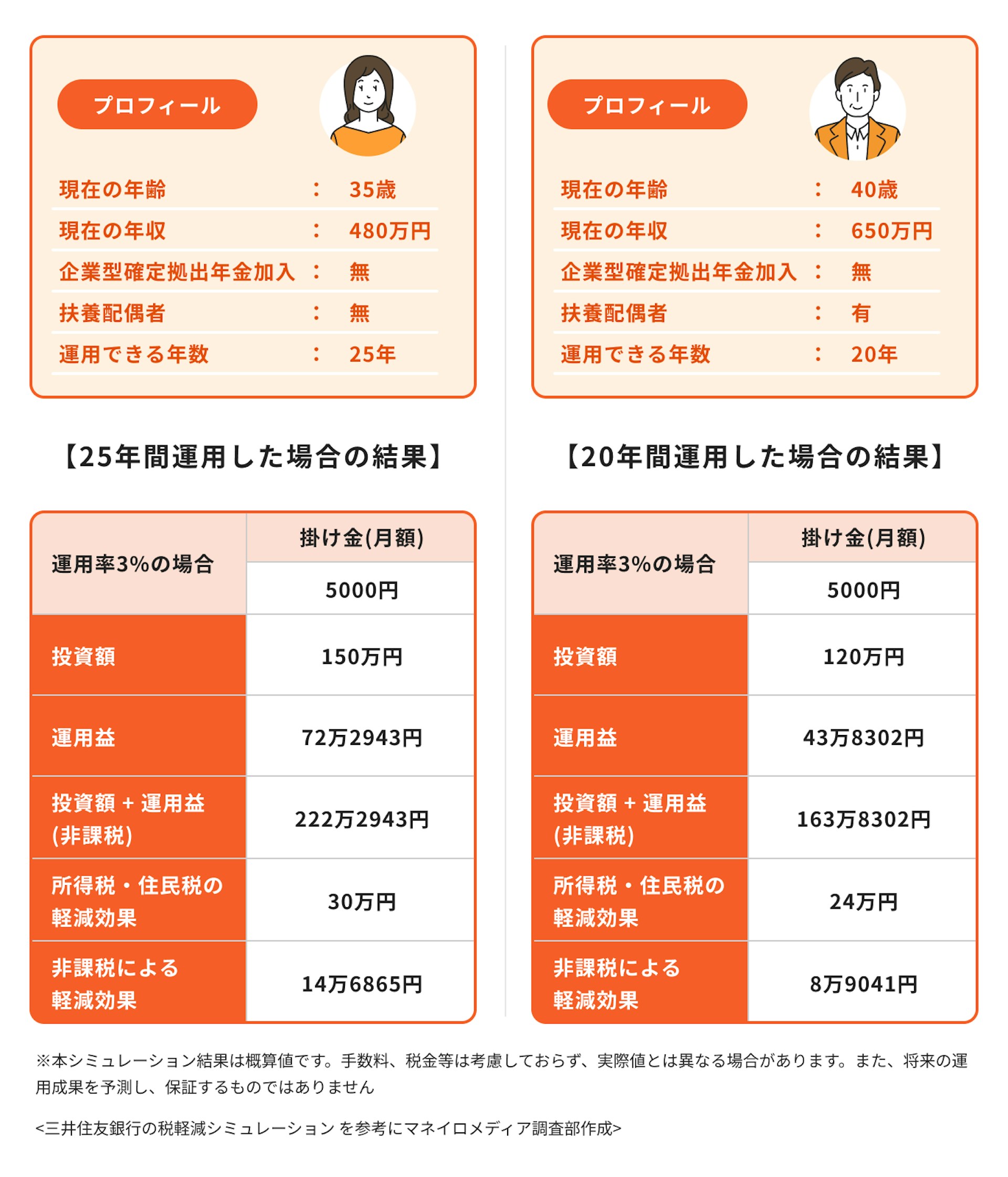 iDeCoの節税効果