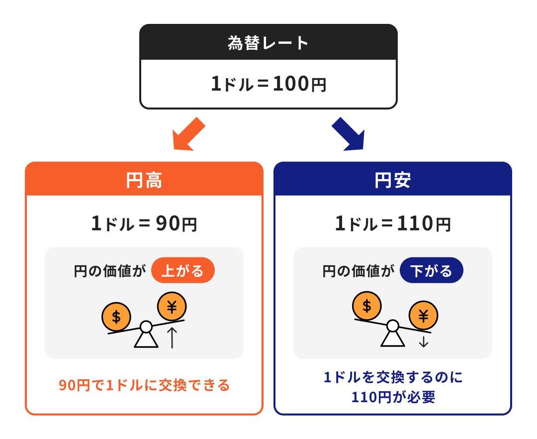 円安・円高の仕組み