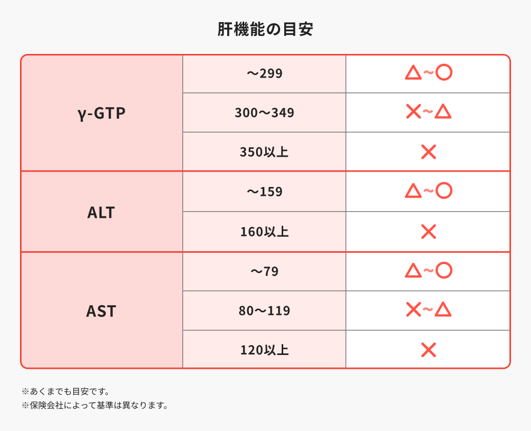 脂肪肝だと生命保険に入れない？診査基準や脂肪肝でも入りやすい保険をプロが解説｜持病がある方向け医療保険コラム｜ほけんのコスパ