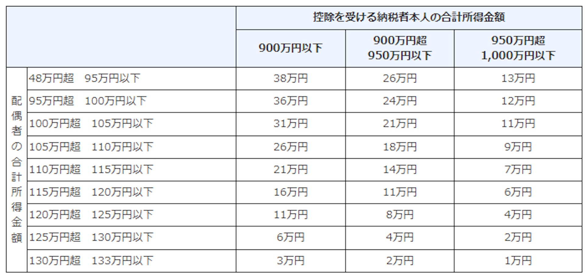 配偶者特別控除の控除額