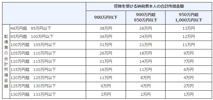 配偶者特別控除の控除額