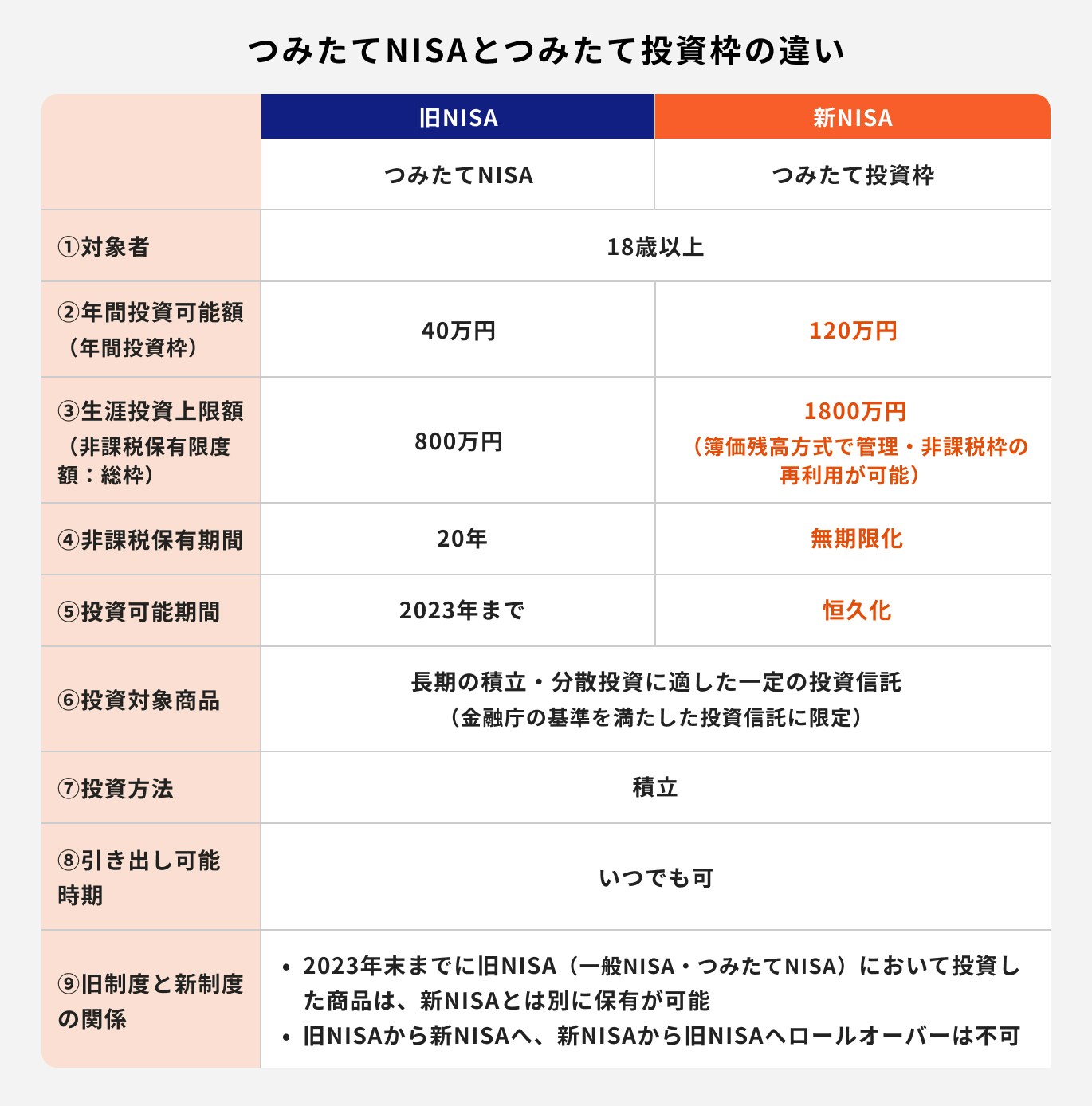 つみたてNISAと積立投資枠の違い