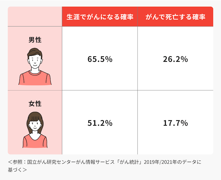 性別ごとのがんになる確率とがんで死亡する確率