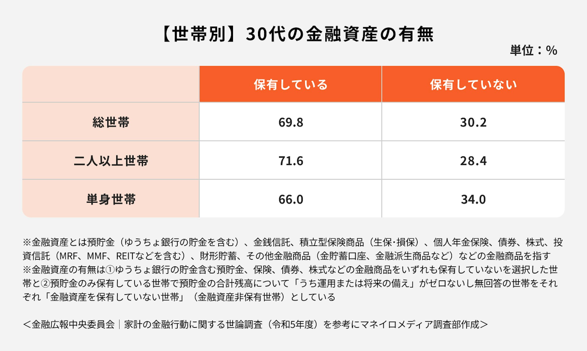 【世帯別】30代の金融資産の有無