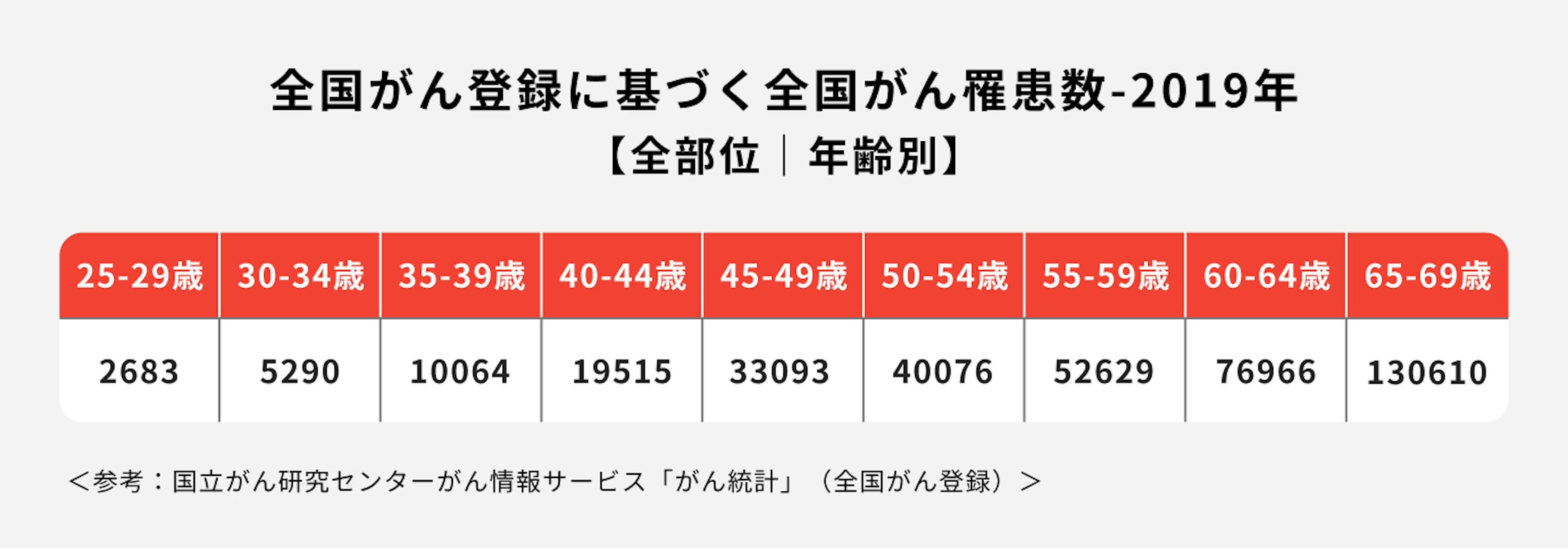 年代別のがんの罹患数