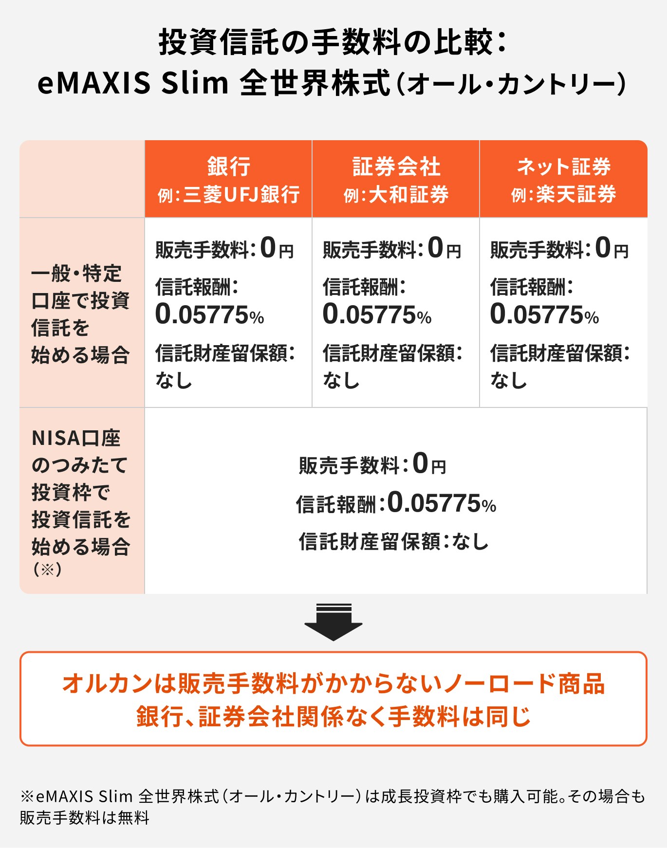 投資信託の手数料の比較:eMAXIS Slim全世界株式