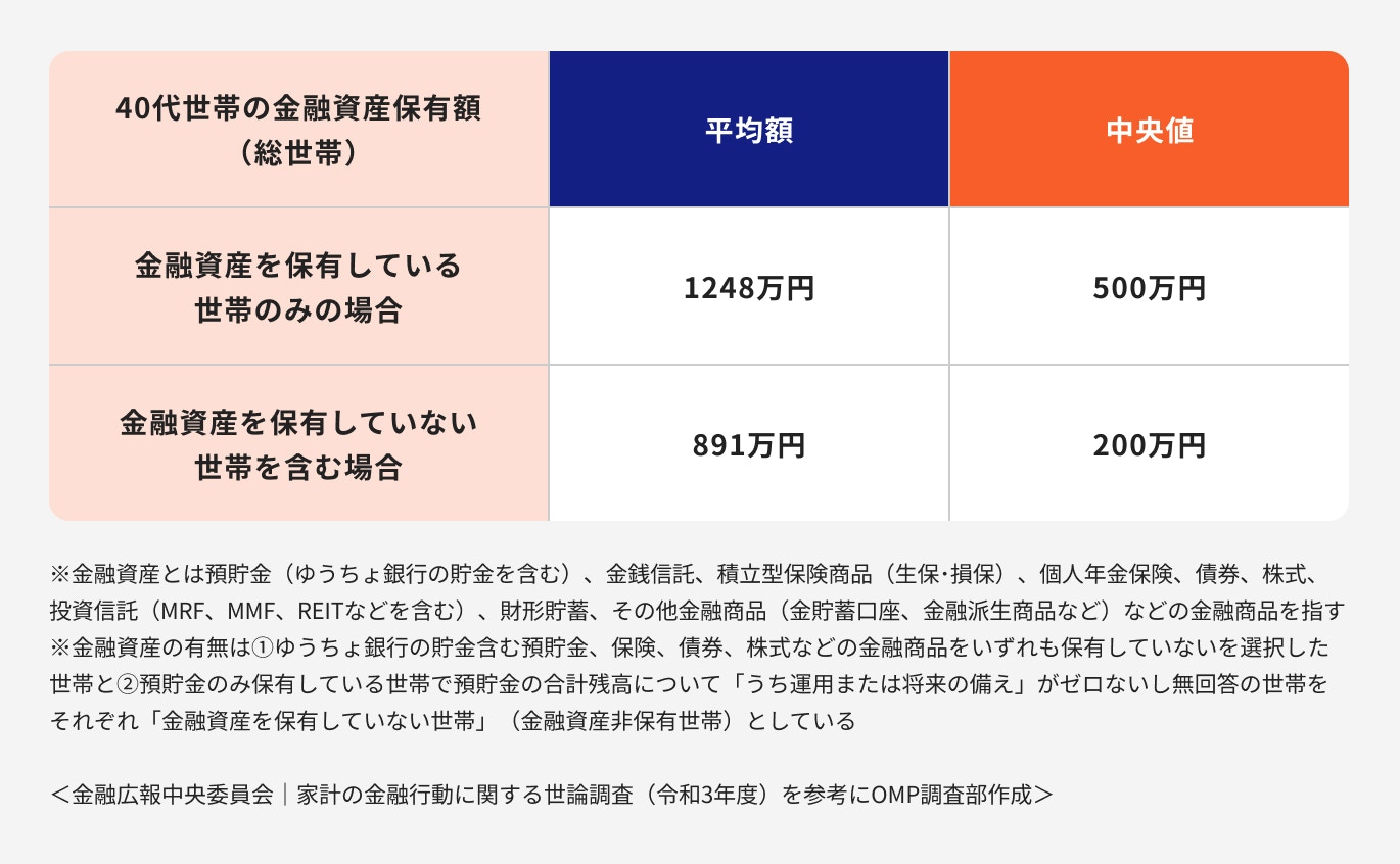 40代の貯蓄額の平均