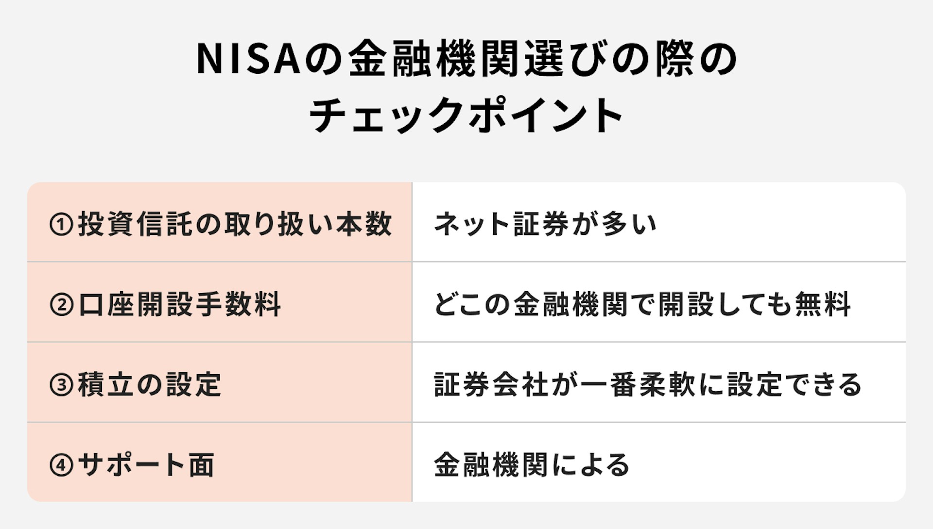 NISAの金融機関選びのポイント【比較図】