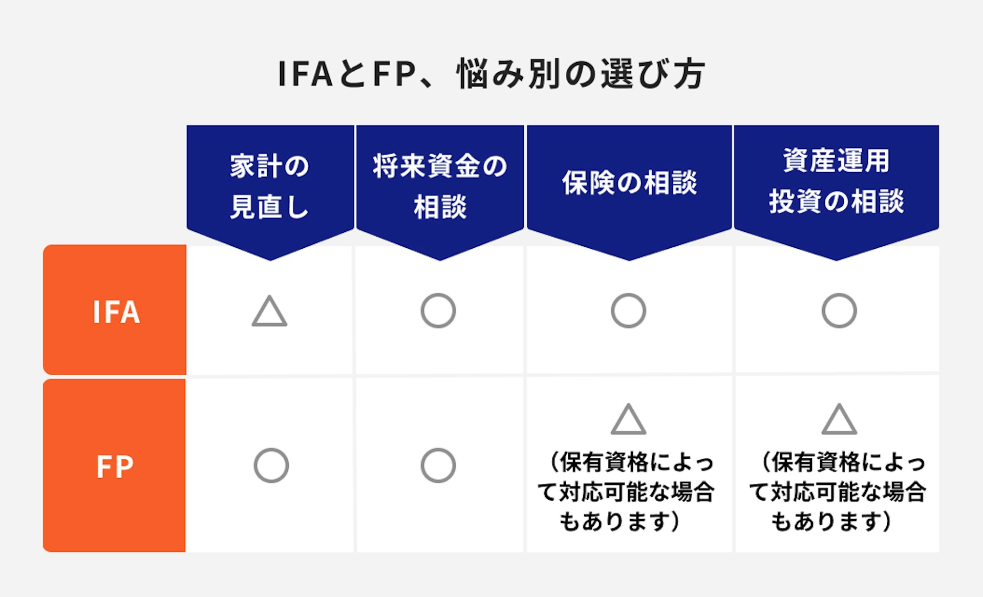 IFAとFP、悩み別の選び方