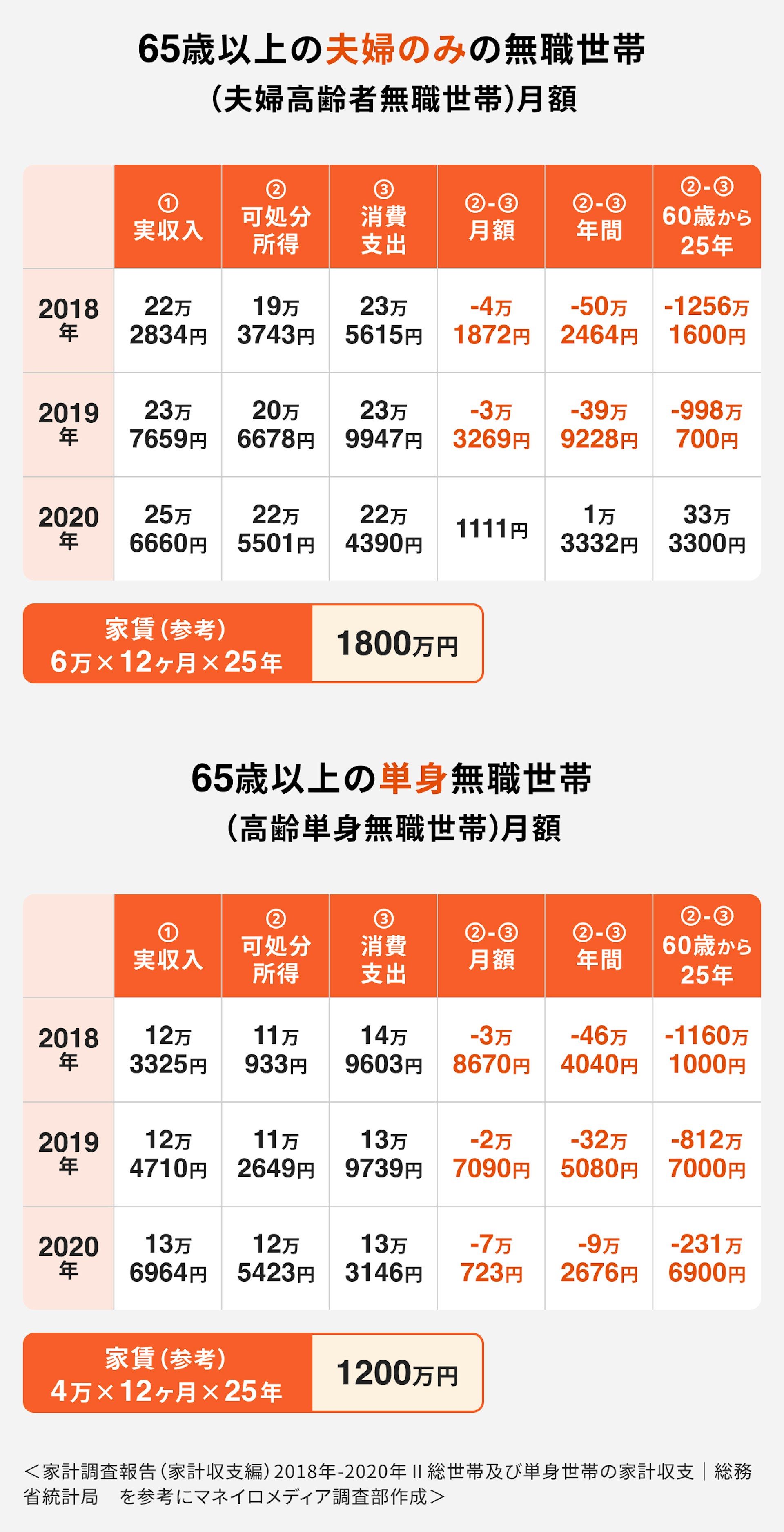 65歳以上世帯の収入・支出