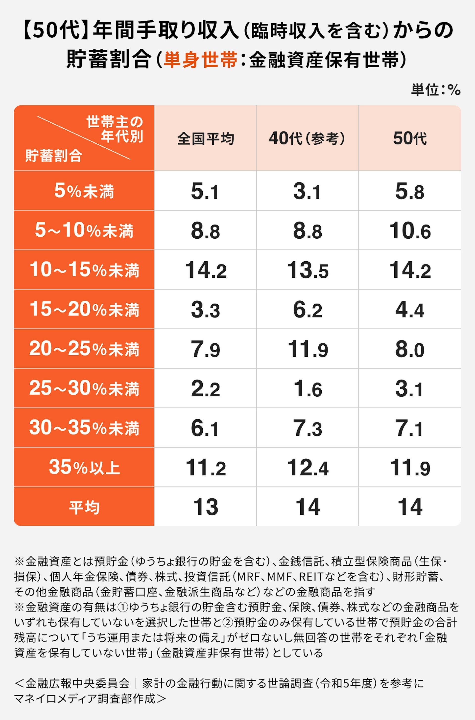 【50代】年間手取り収入（臨時収入を含む）からの貯蓄割合（単身世帯：金融資産保有世帯）