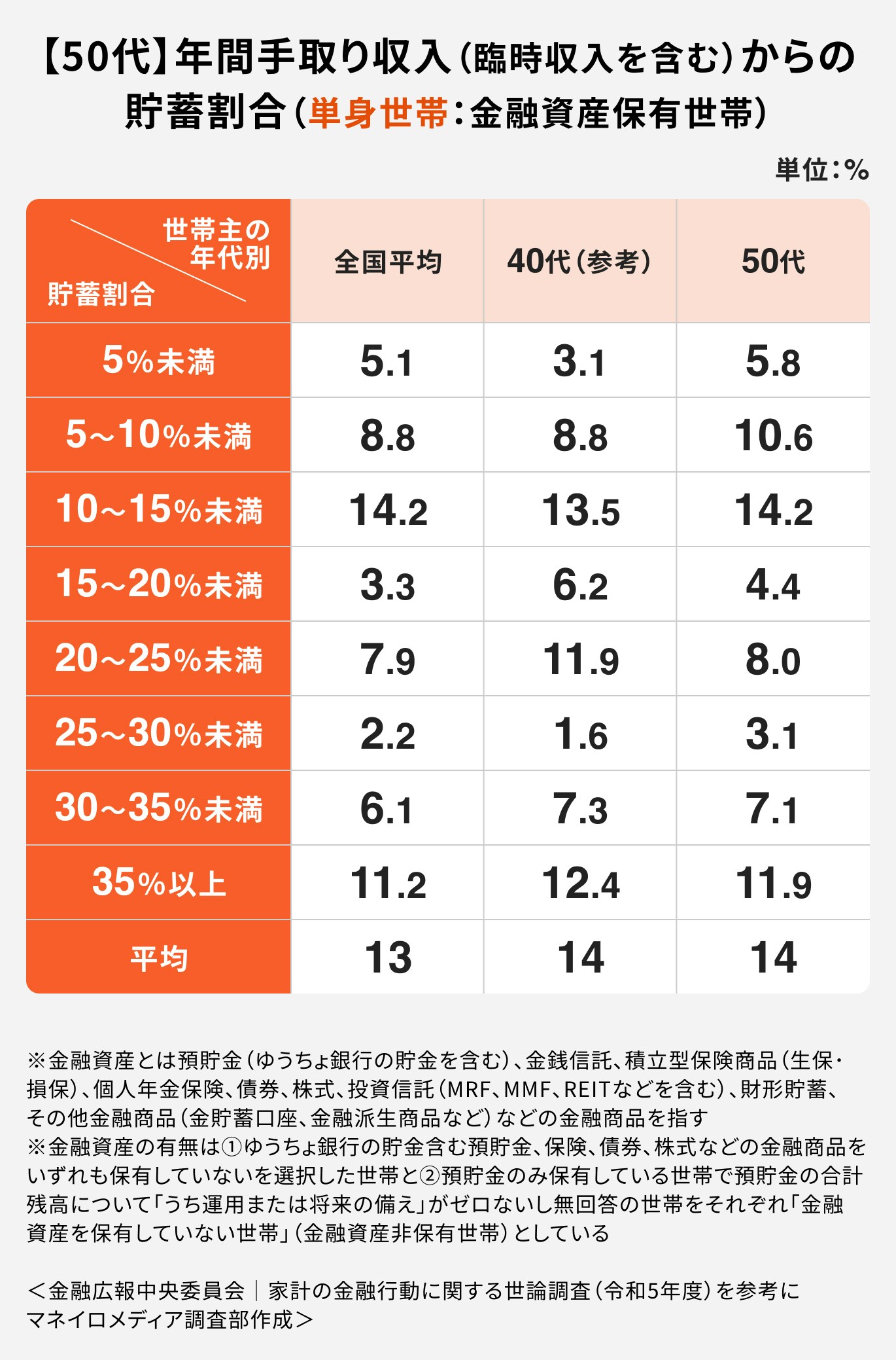 【50代】年間手取り収入(臨時収入を含む)からの貯蓄割合(単身世帯:金融資産保有世帯)
