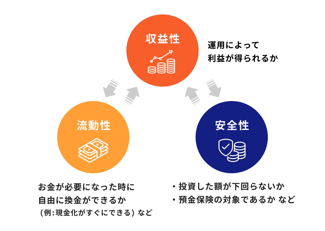 収益性・安全性・流動性