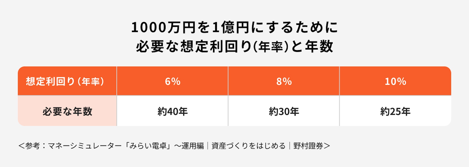 1000万円を1億円にするために必要な想定利回り（年率）と年数