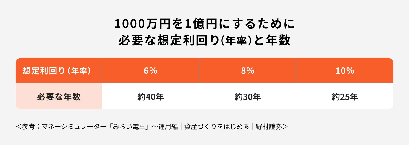 1000万円を1億円にするために必要な想定利回り(年率)と年数