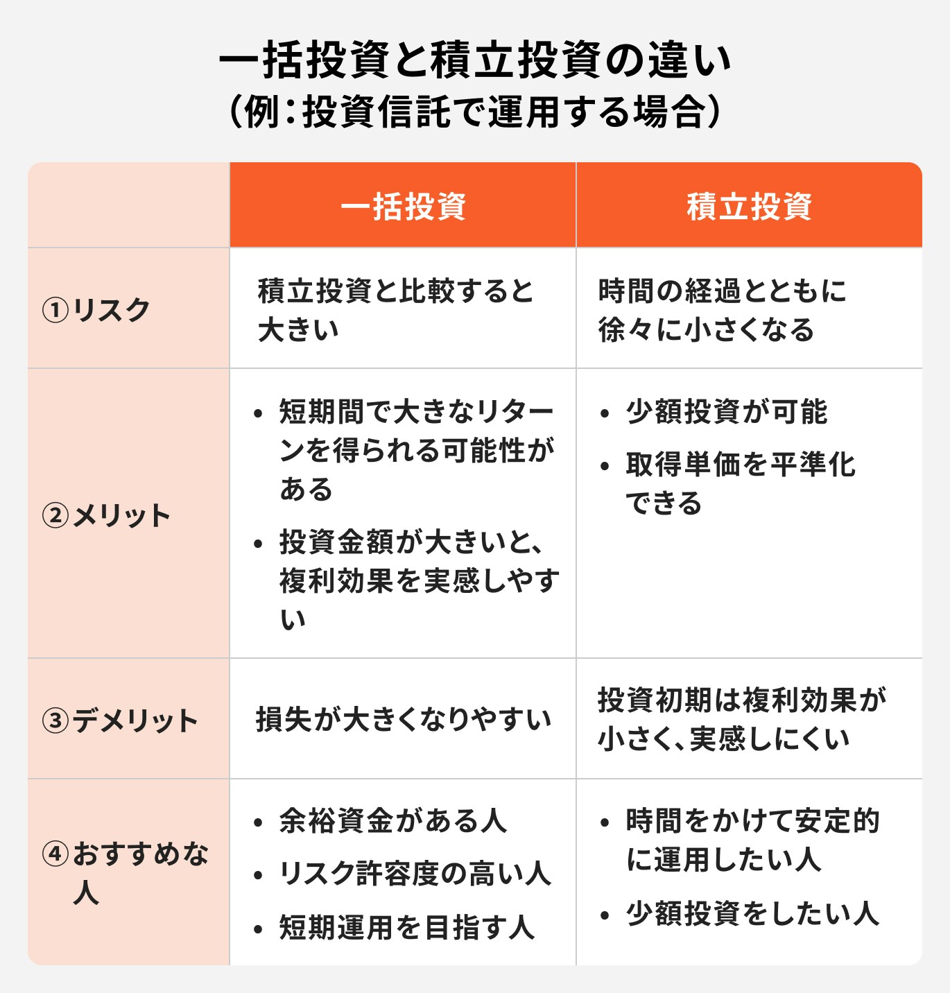 一括投資と積立投資の違い