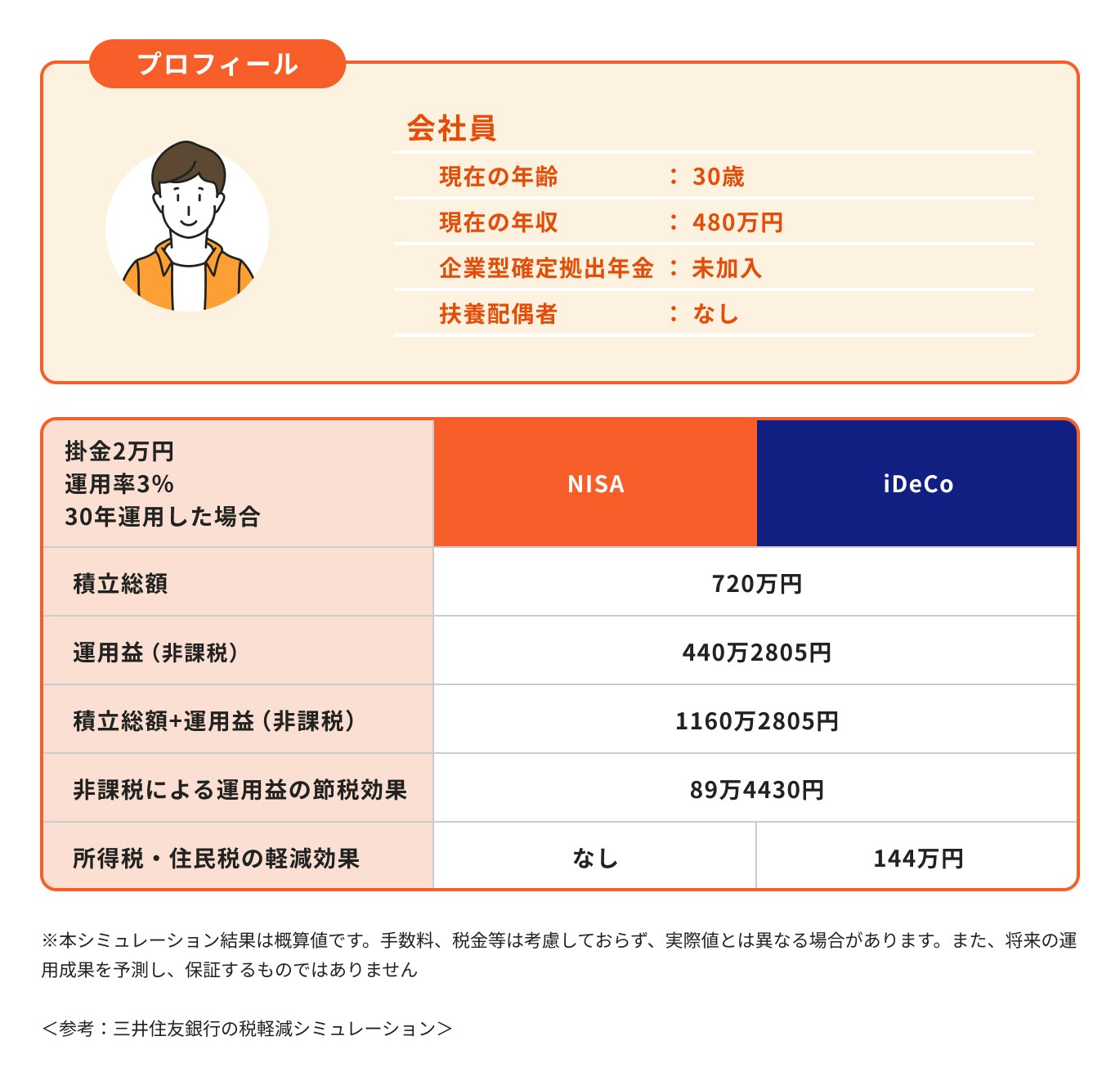 会社員NISA、iDeCoのシミュレーション