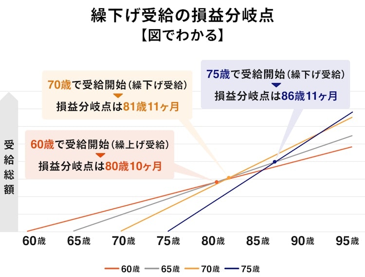 繰下げ受給の損益分岐点