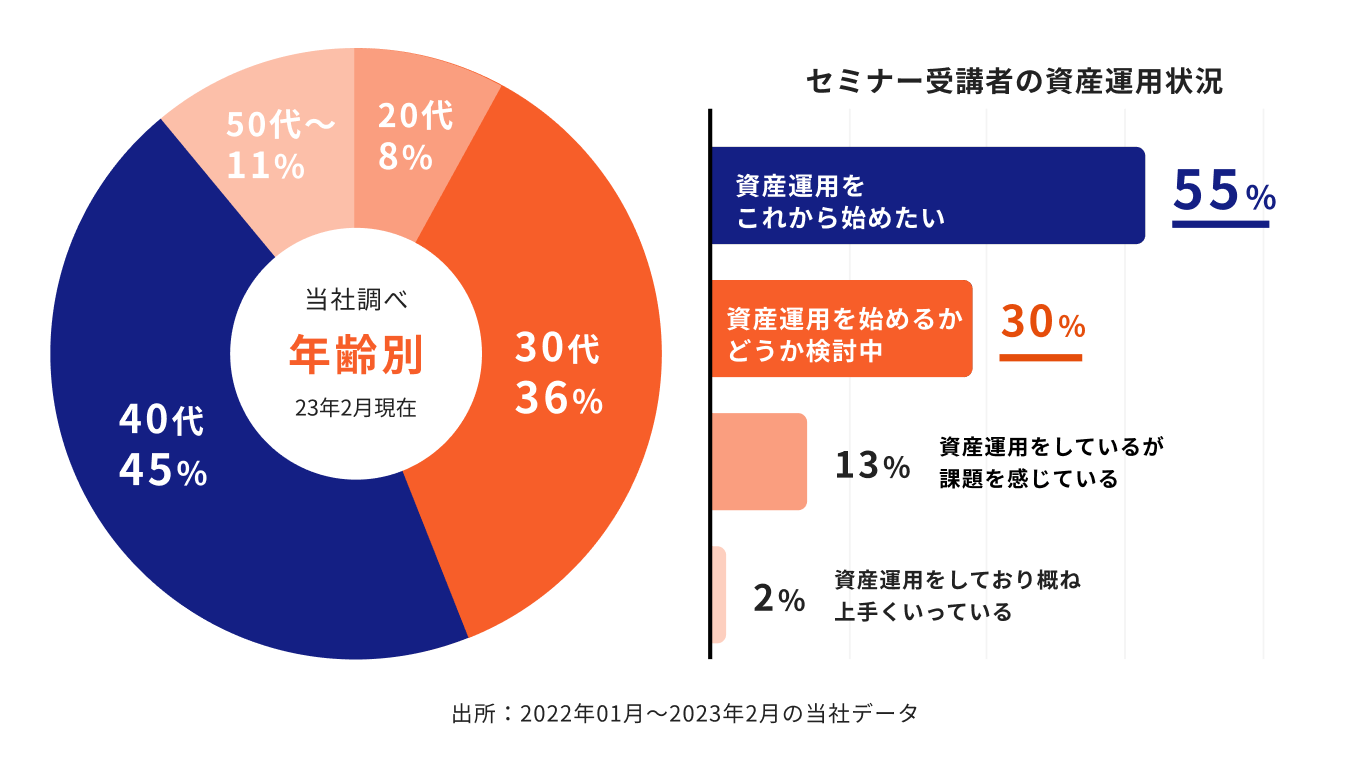 年齢別マネイロ相談者
