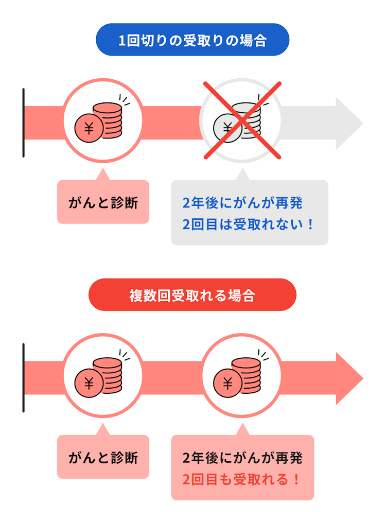 がん診断給付金・がん診断一時金