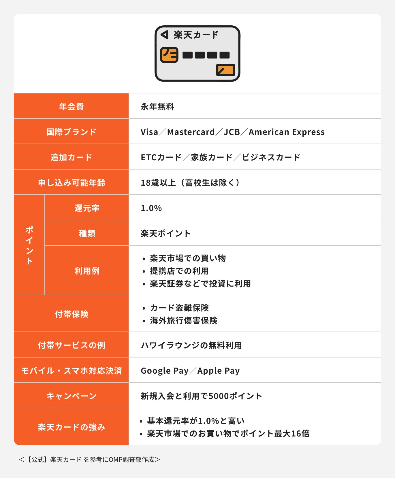 楽天カードの詳細情報