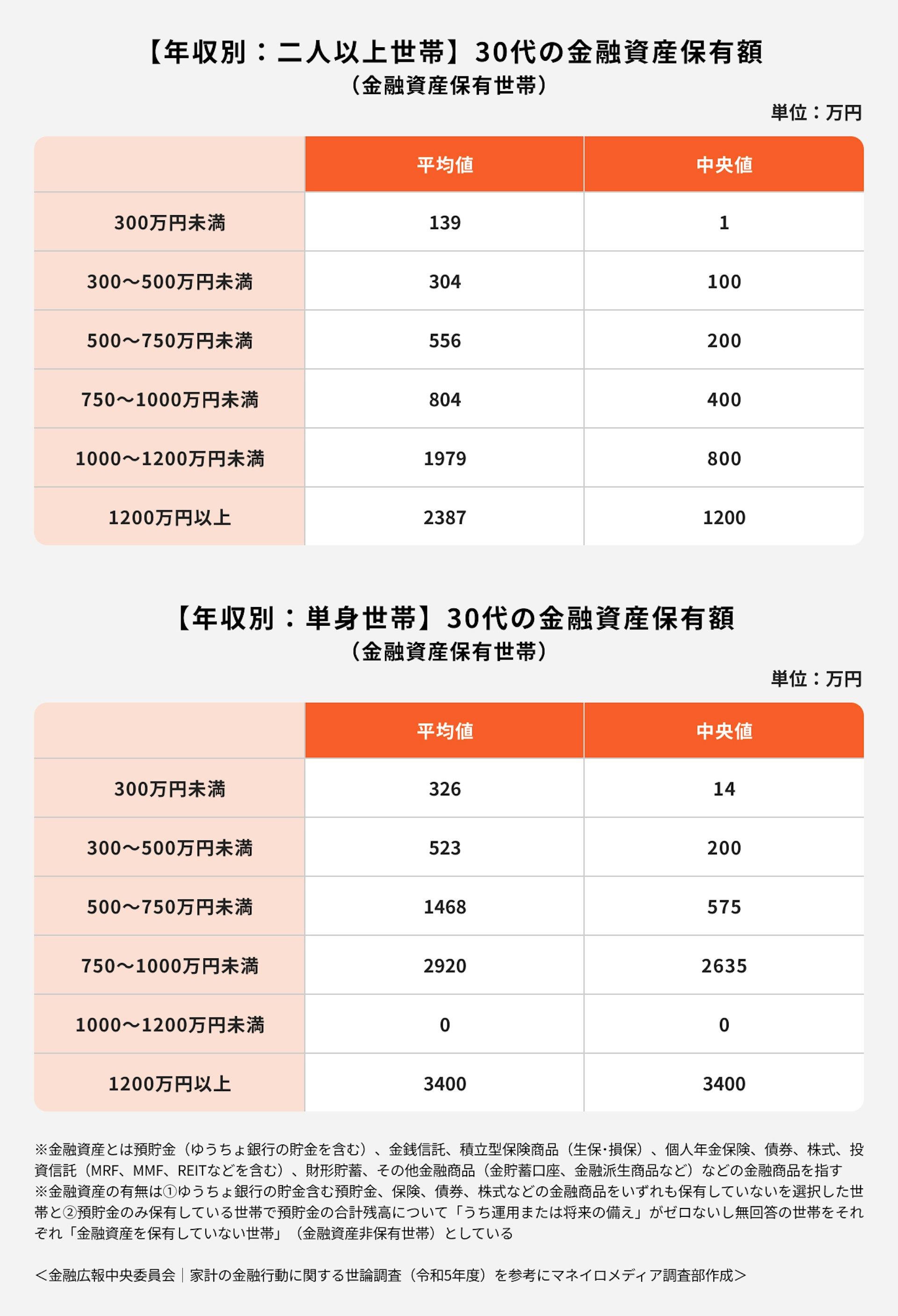 年収別30代の金融資産保有額