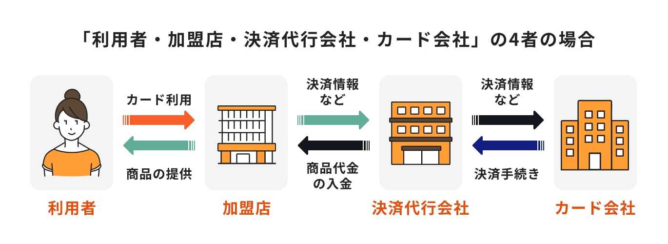 「消費者・加盟店・カード会社・決済代行会社」の4者の場合