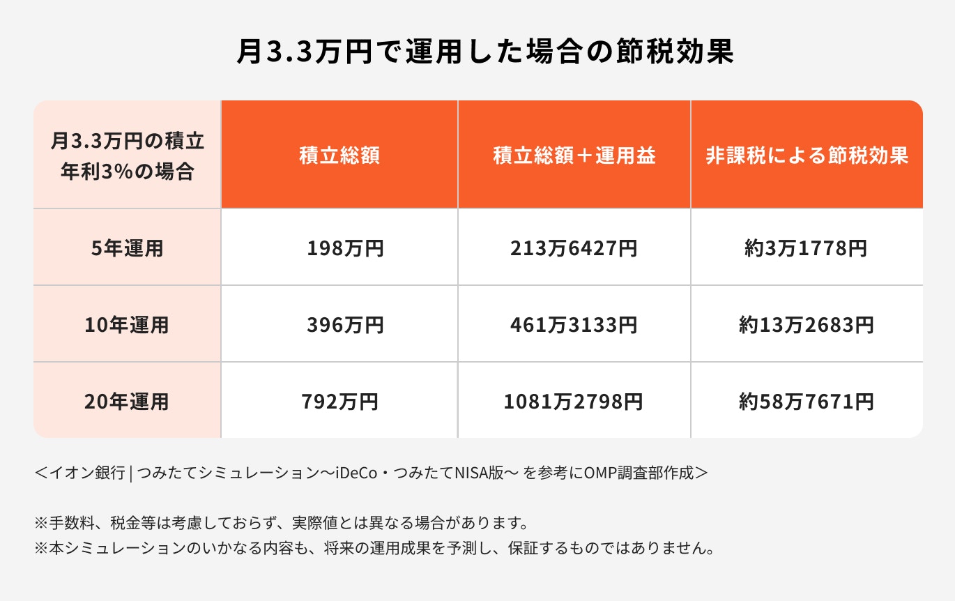 つみたてNISA:月3.3万円(年間40万)で運用した場合の節税効果
