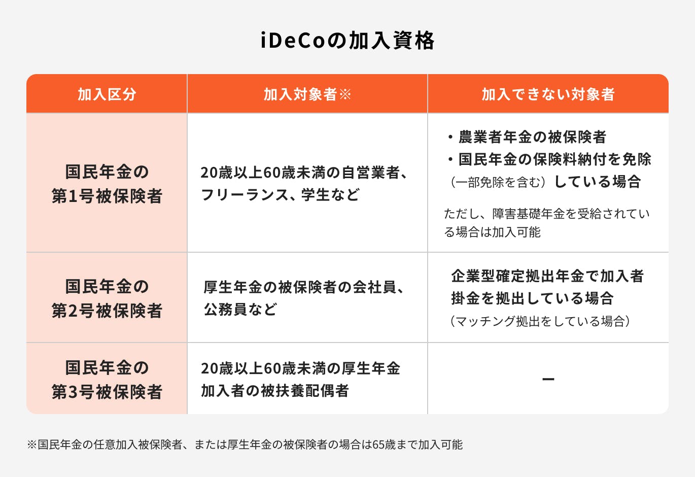 iDeCoの加入資格