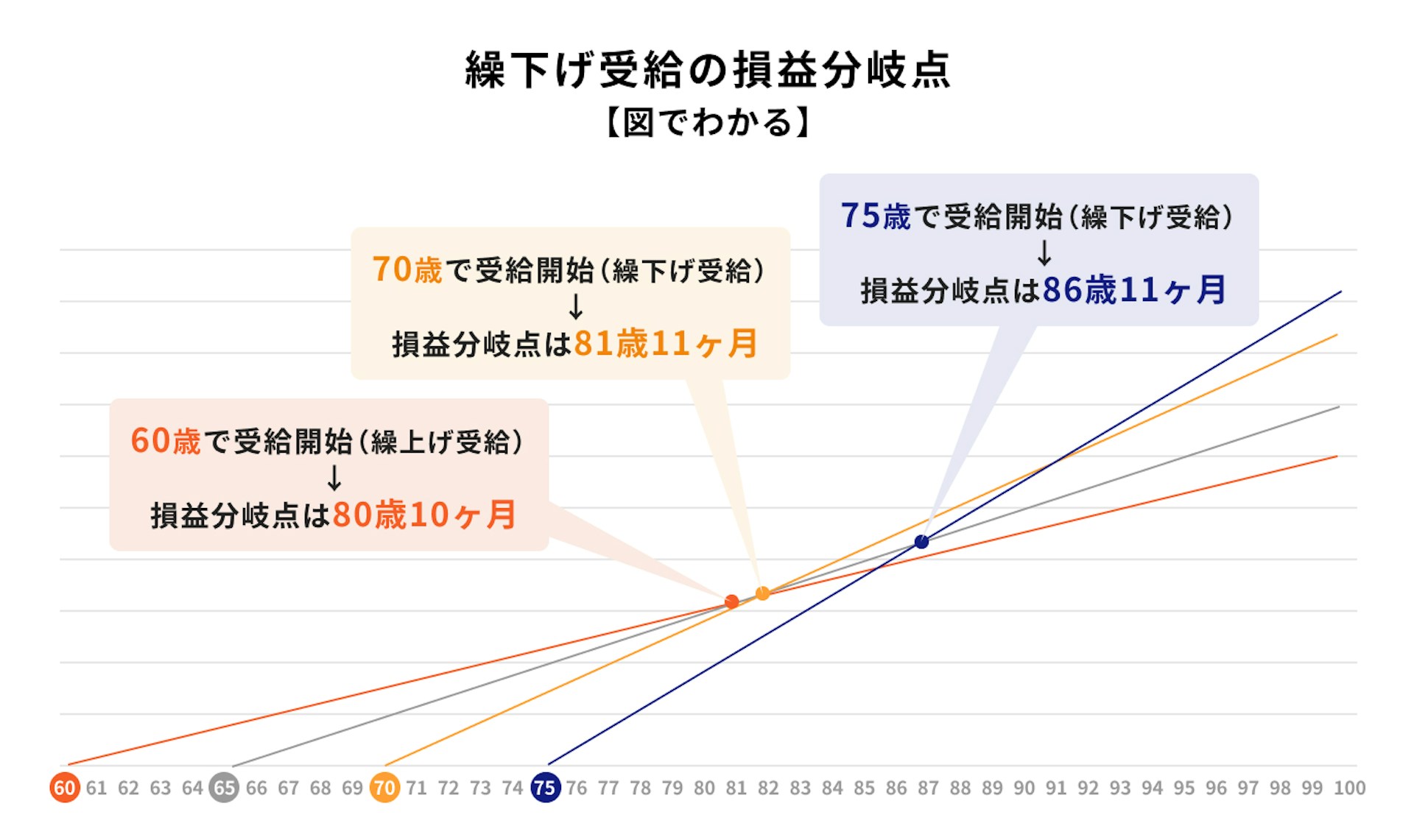 繰下げ受給の損益分岐点