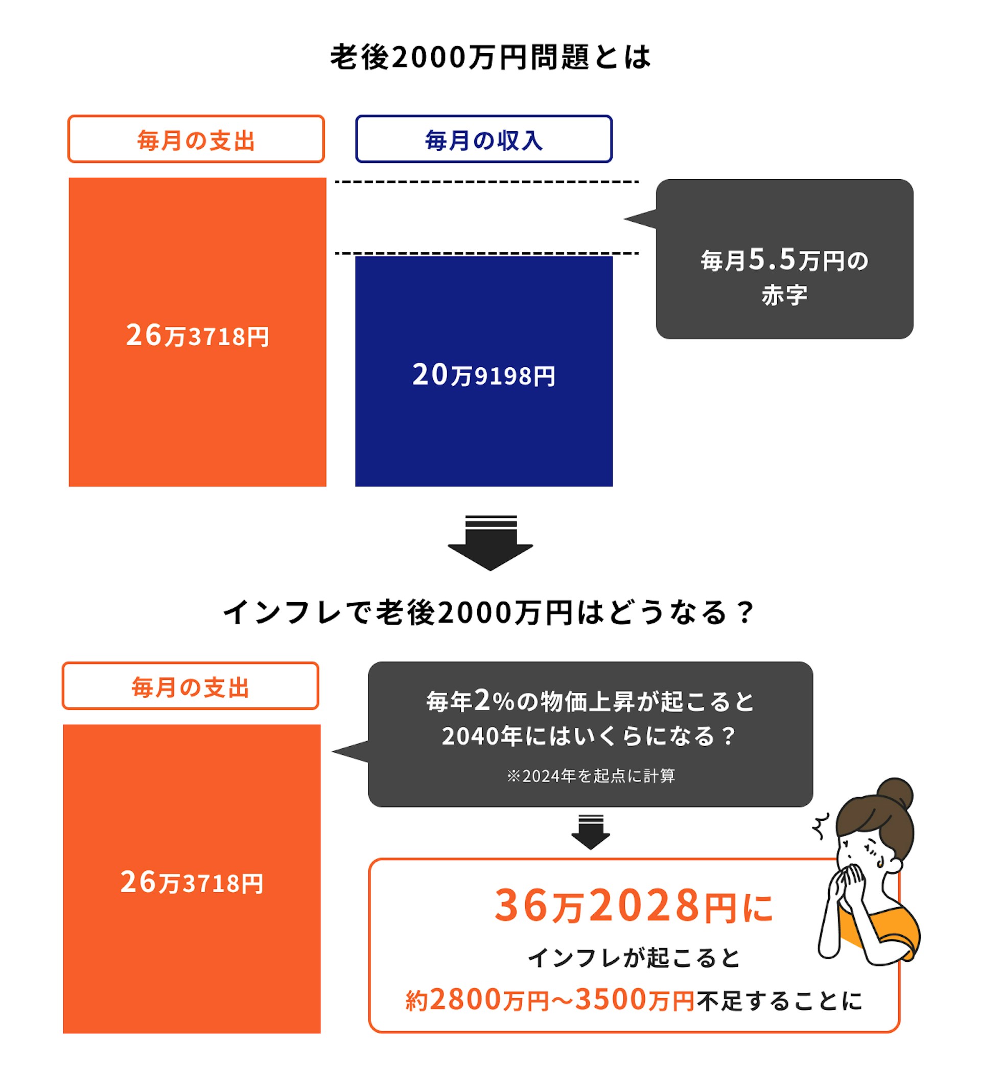 老後資金に対するインフレの影響