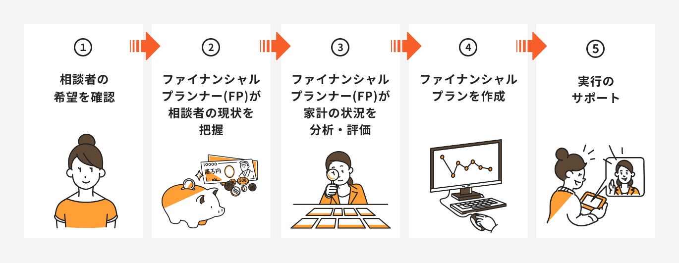 ファイナンシャルプランナーに相談する際の流れ