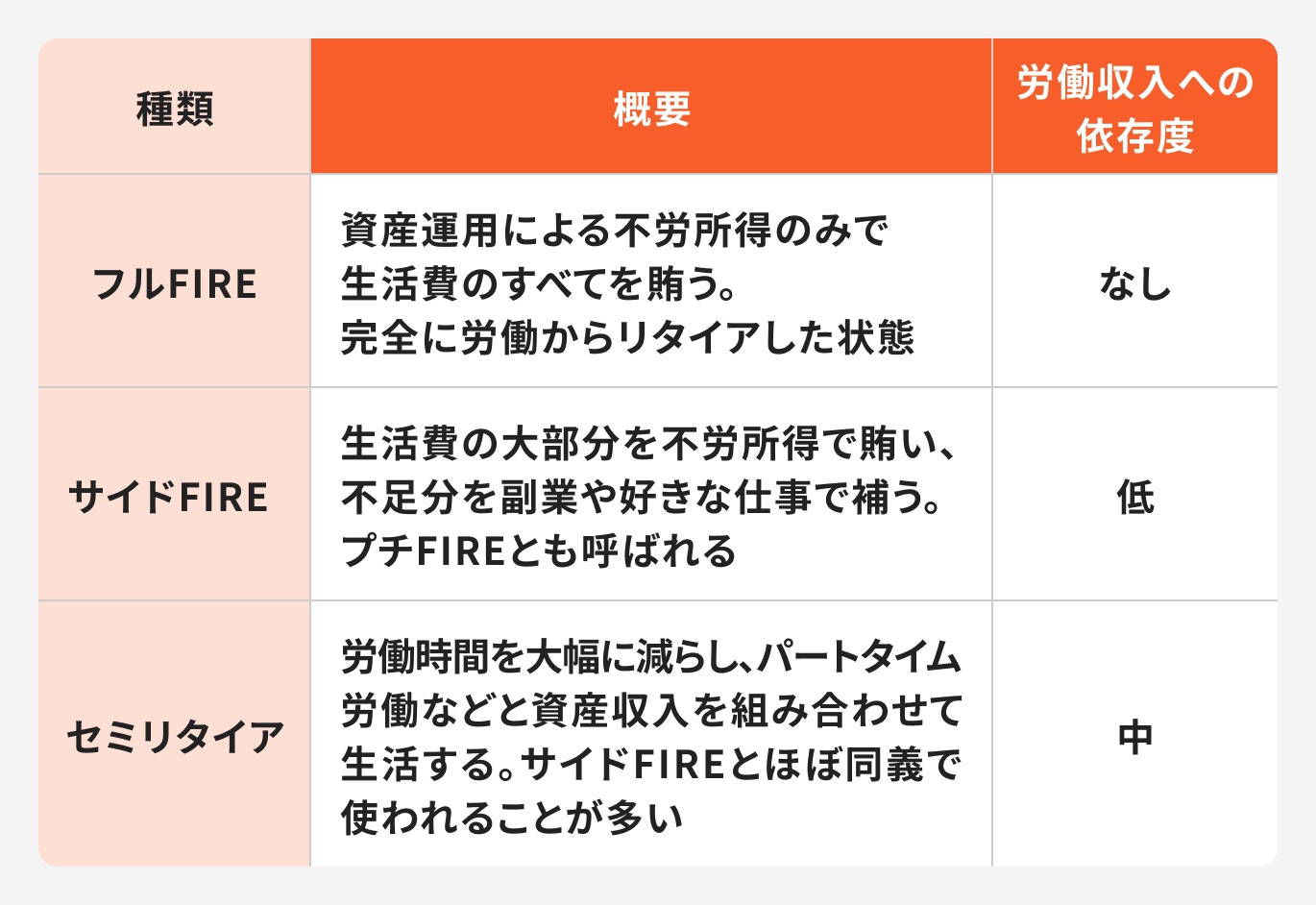 FIREの種類