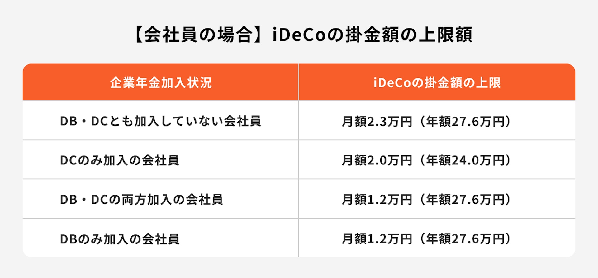 【会社員の場合】iDeCo掛け金の上限額