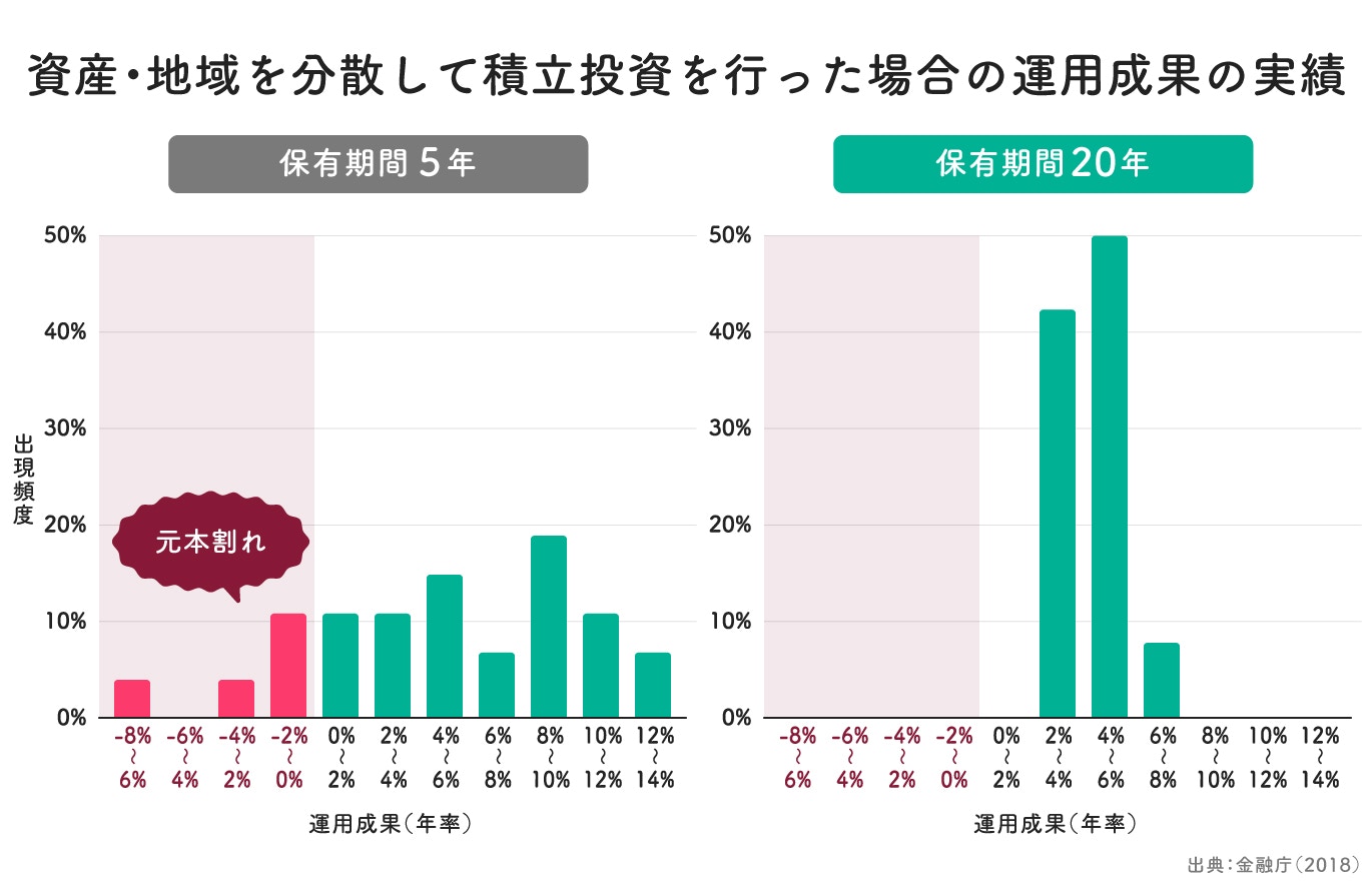 資産・地域を分散して積立投資を行った場合の運用成果の実績のグラフ(保有期間5年、20年)