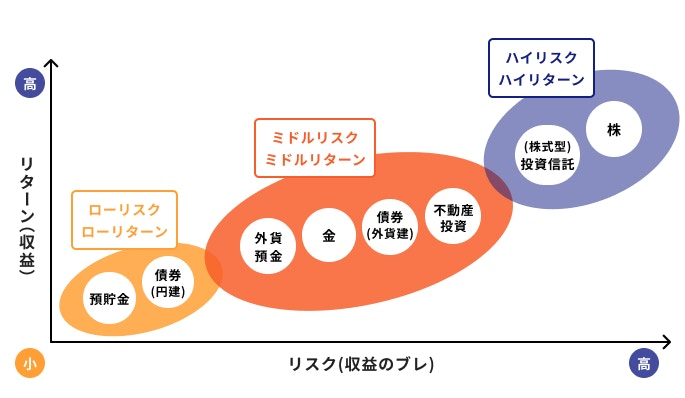 保険以外の投資の主な種類