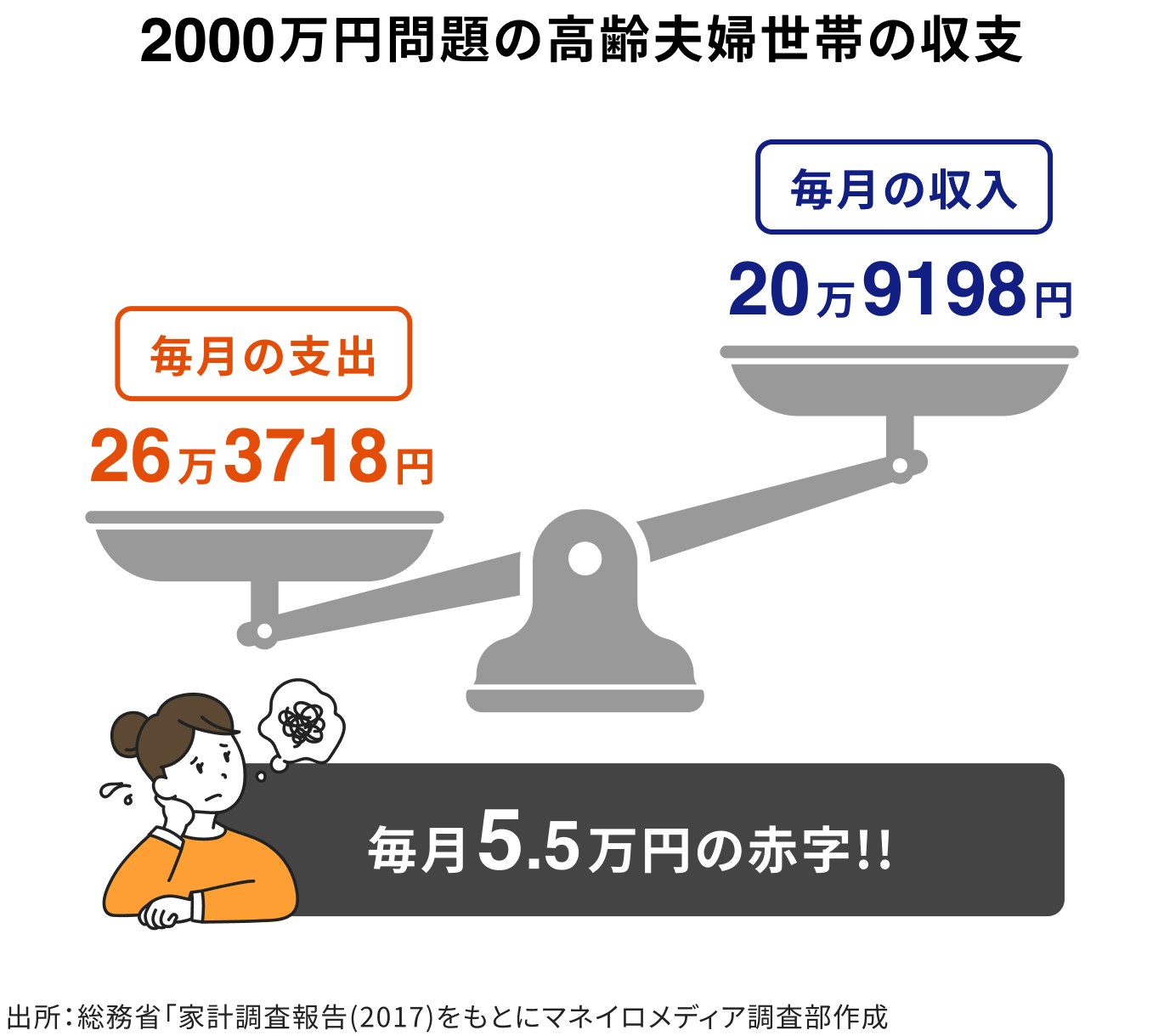 老後に2000万円が必要になる