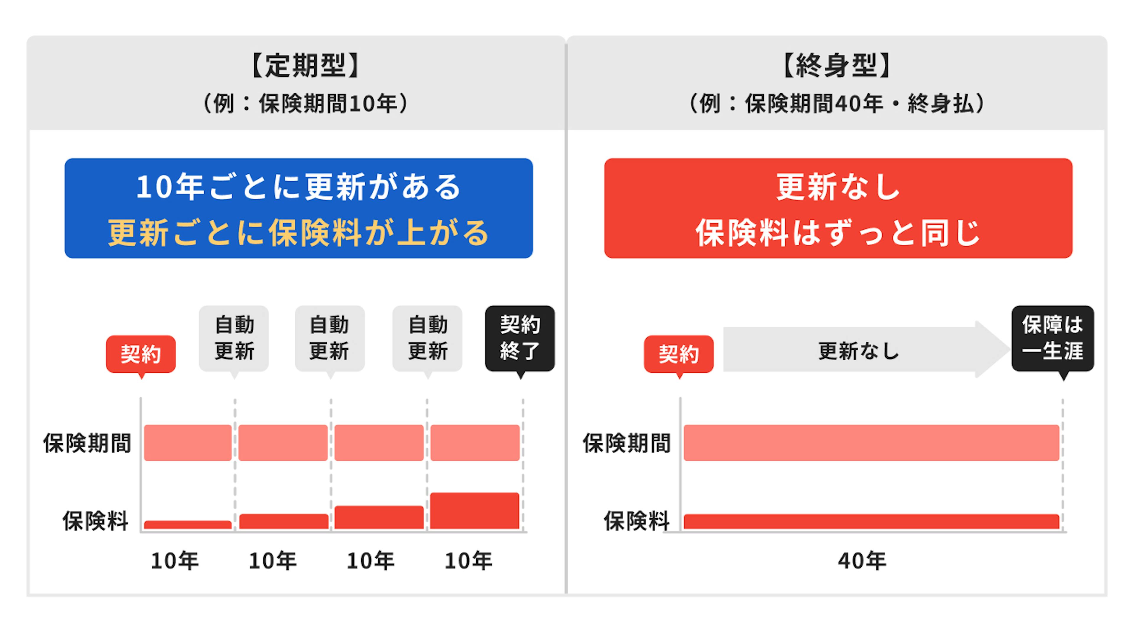 定期型と終身型の違い