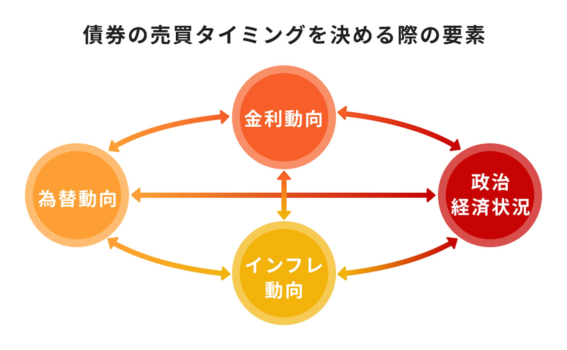 債券の売買タイミングを決める際の要素