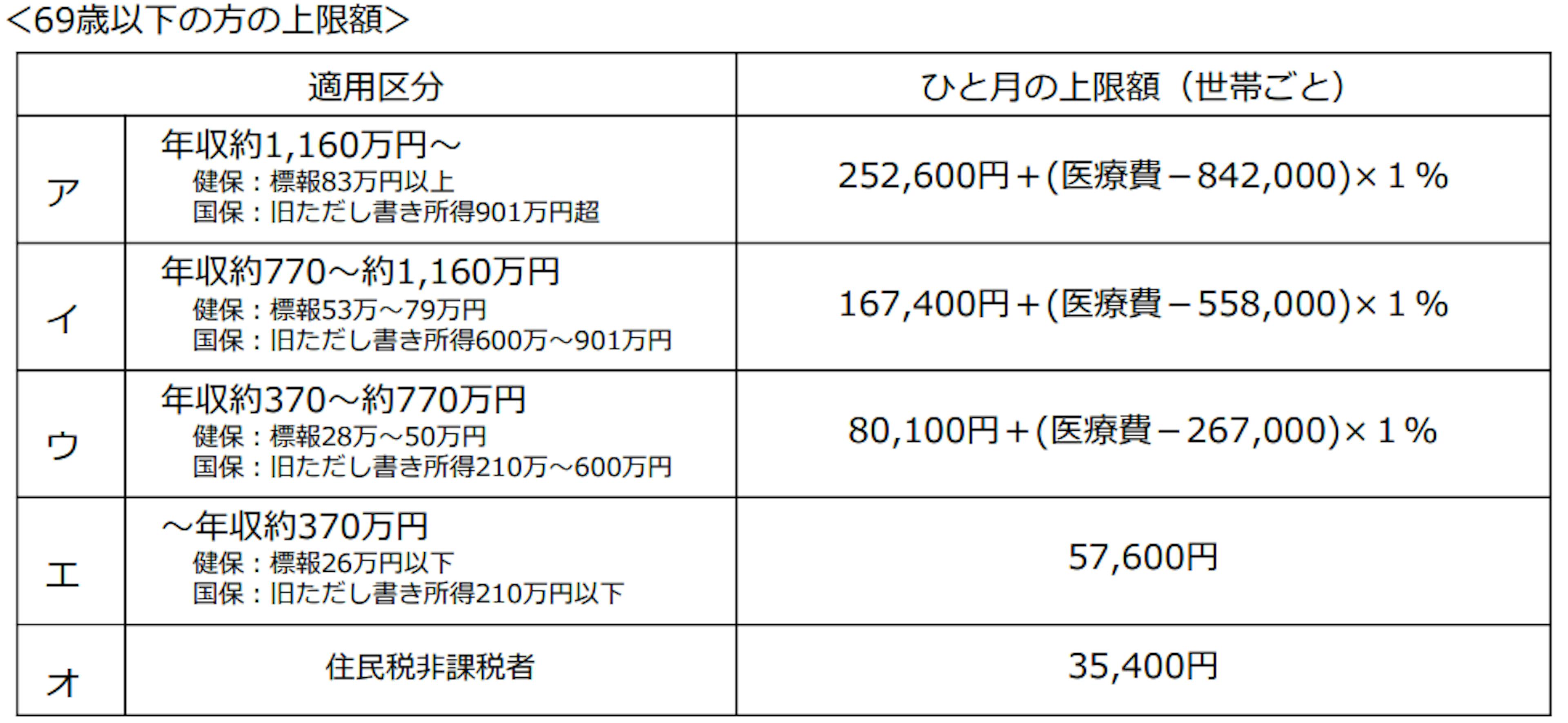 （引用：高額療養費制度を利用される皆さまへ｜厚生労働省）