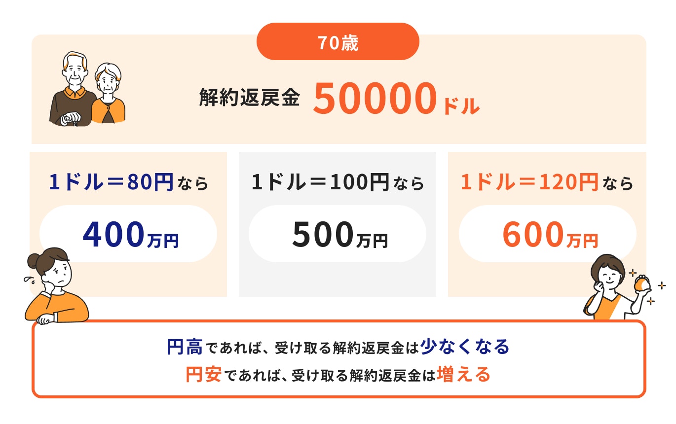 円安・円高による外貨建て保険への影響:解約返戻金を受け取る時