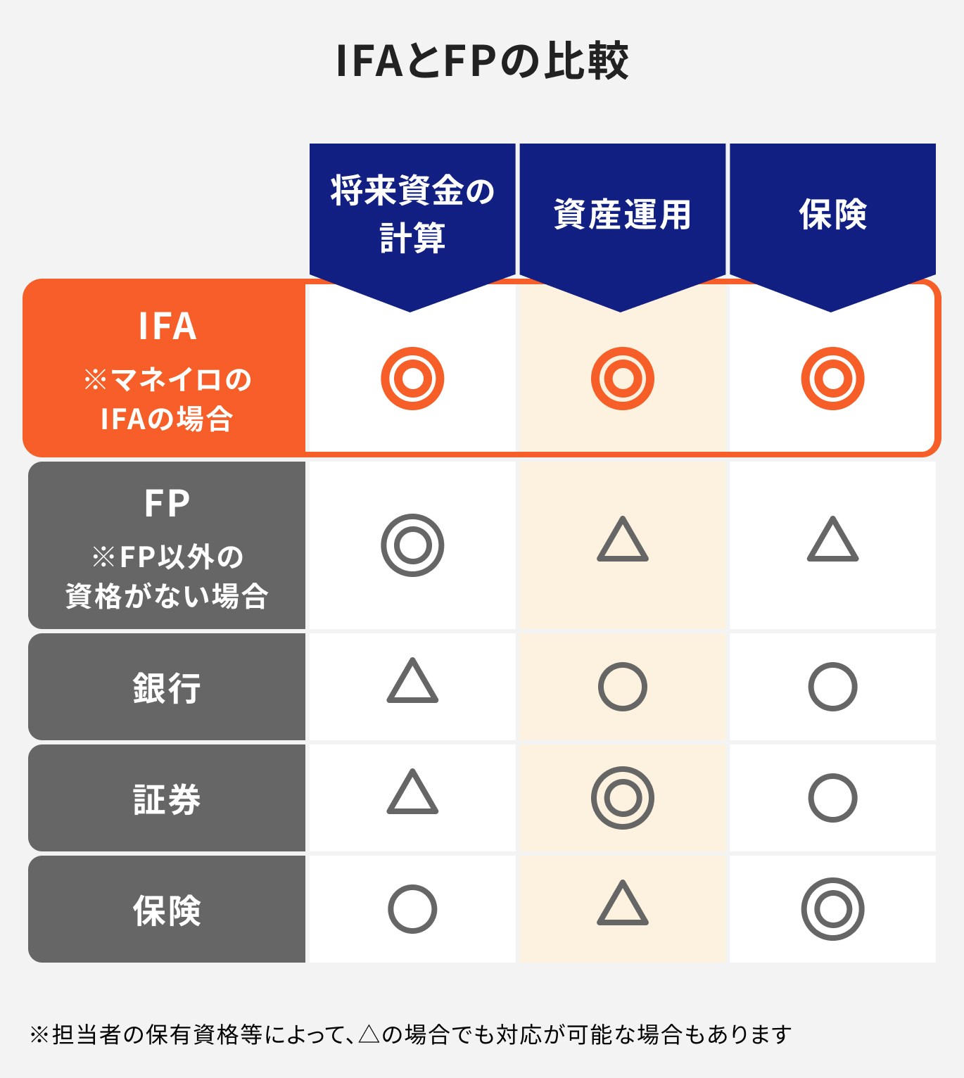 IFAとFPの比較