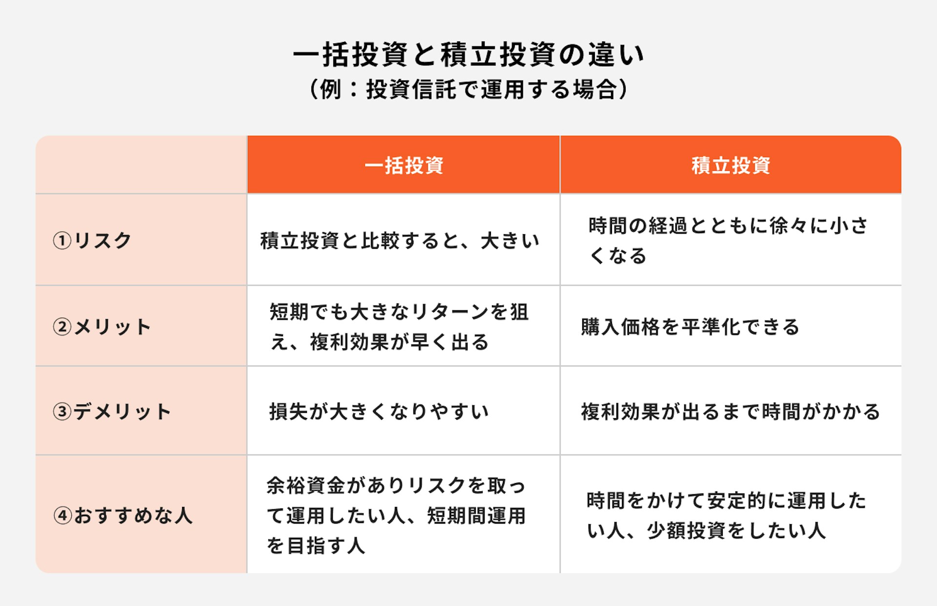 一括投資と積立投資の違い