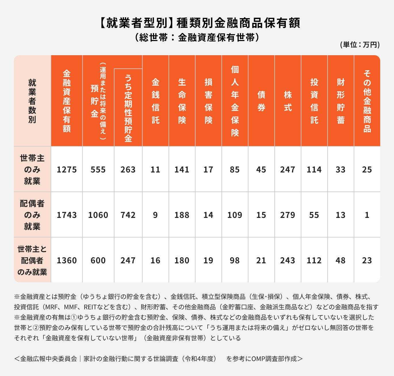 就業者型別の金融商品保有額