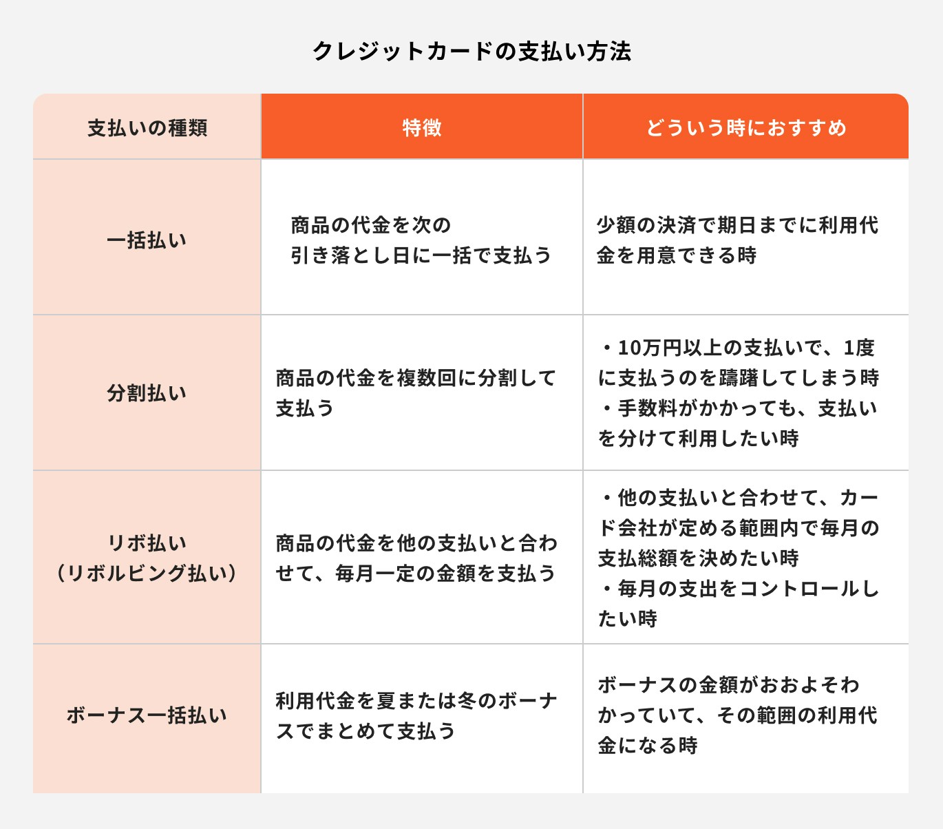 クレジットカードの支払い方法の種類と特徴