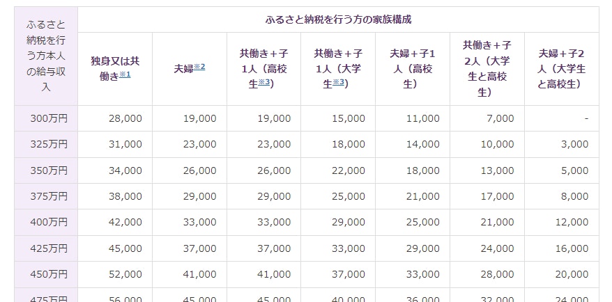 ふるさと納税の控除上限額