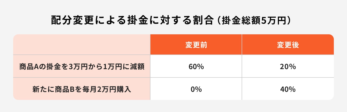 配分変更による掛け金に対する割合