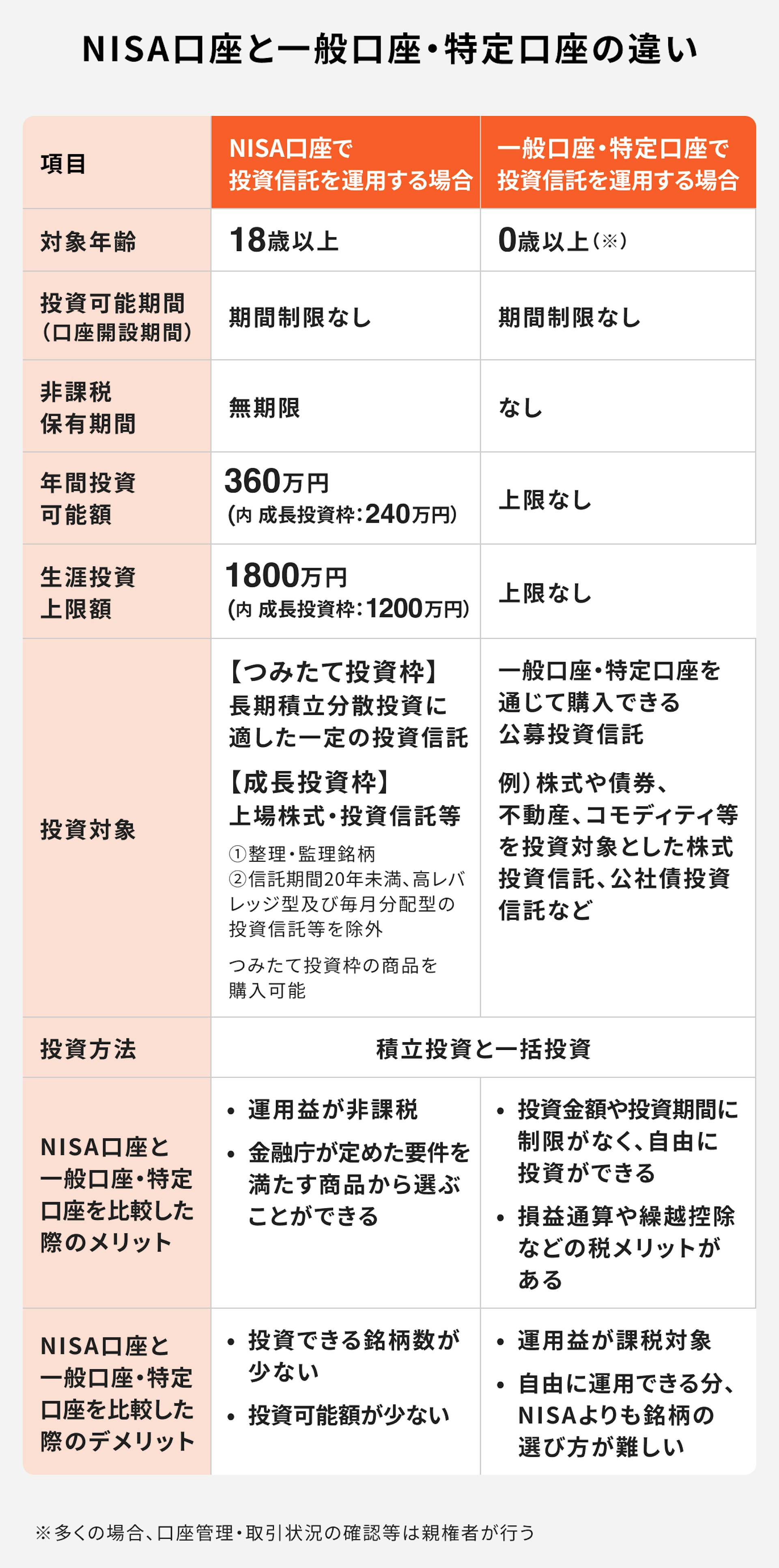 NISA口座と一般口座・特定口座の違い