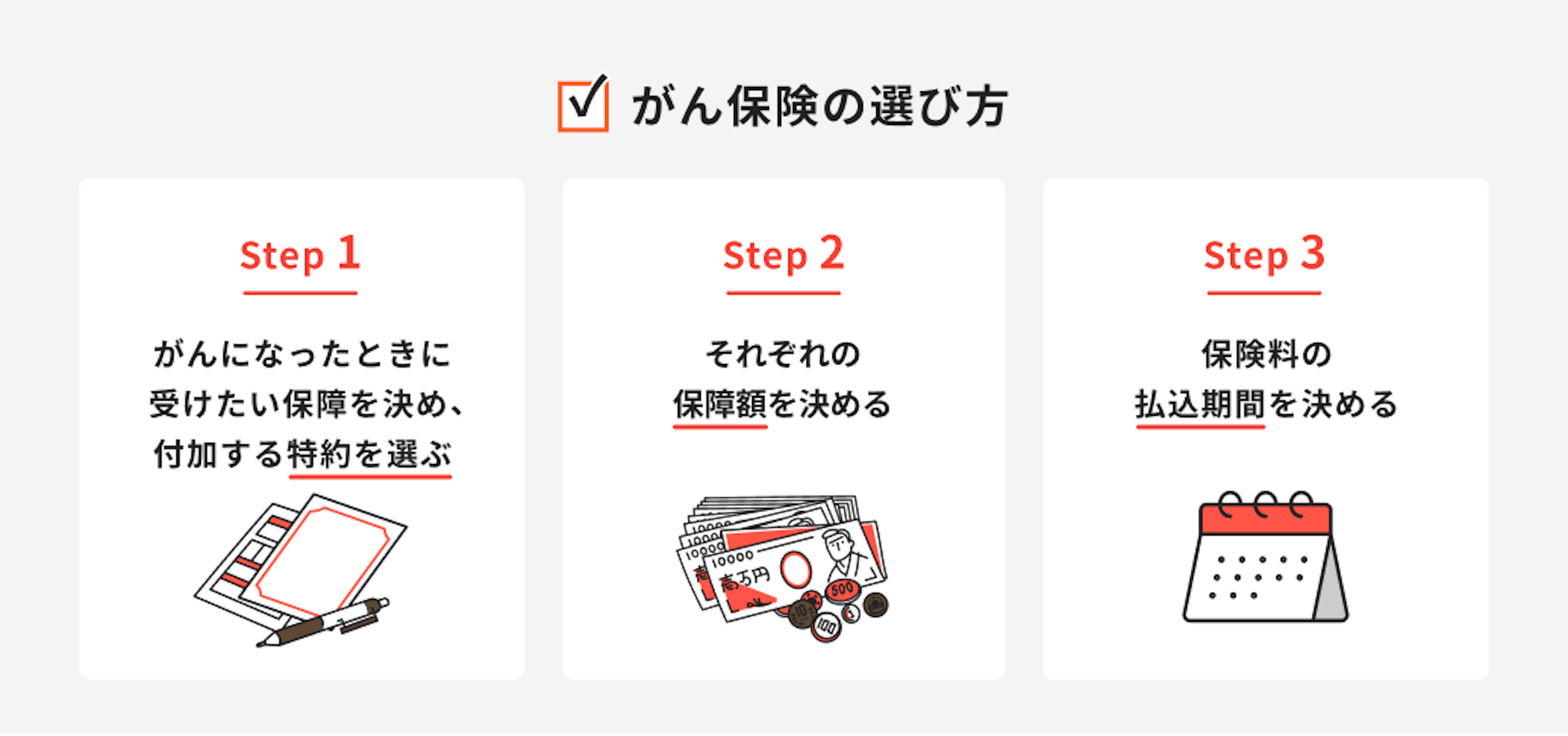 ステップ①がんになったときに受けたい保障を決め、付加する特約を選ぶ ステップ②それぞれの保障額を決める ステップ③保険料の払込期間を決める